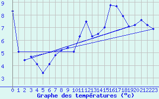 Courbe de tempratures pour Roujan (34)