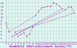 Courbe du refroidissement olien pour Chteaudun (28)