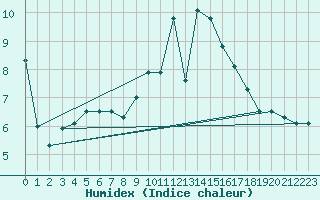 Courbe de l'humidex pour Kleine-Brogel (Be)