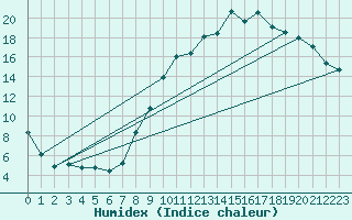 Courbe de l'humidex pour Rouen (76)