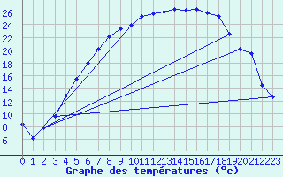 Courbe de tempratures pour Lycksele