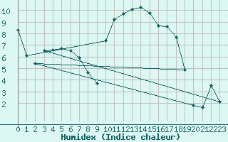 Courbe de l'humidex pour Selonnet (04)