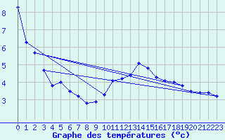 Courbe de tempratures pour Berne Liebefeld (Sw)