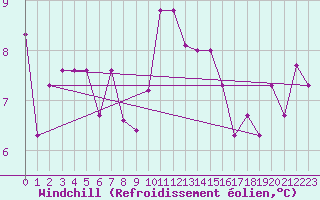 Courbe du refroidissement olien pour Saint-Nazaire (44)