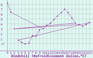 Courbe du refroidissement olien pour Leucate (11)