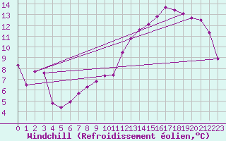 Courbe du refroidissement olien pour Alenon (61)