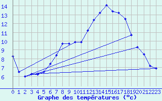Courbe de tempratures pour Marham