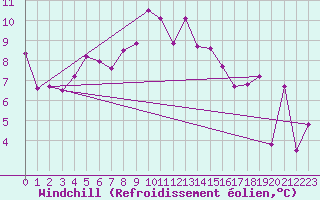 Courbe du refroidissement olien pour Clermont-Ferrand (63)