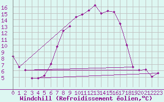 Courbe du refroidissement olien pour Bremervoerde
