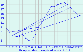 Courbe de tempratures pour Gourdon (46)