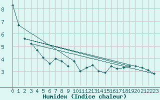 Courbe de l'humidex pour La Fretaz (Sw)