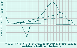 Courbe de l'humidex pour San Clemente