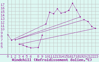 Courbe du refroidissement olien pour Vias (34)