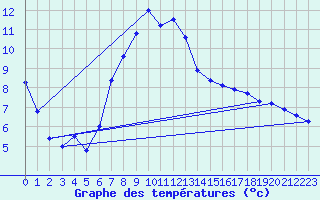 Courbe de tempratures pour Adelboden