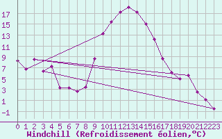 Courbe du refroidissement olien pour Roc St. Pere (And)