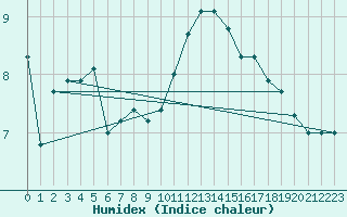 Courbe de l'humidex pour Metz (57)