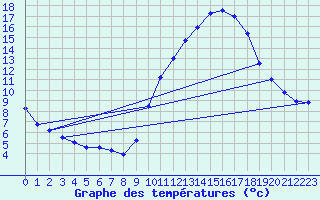 Courbe de tempratures pour Gap-Sud (05)