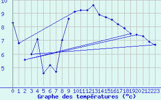 Courbe de tempratures pour Nyon-Changins (Sw)