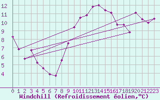 Courbe du refroidissement olien pour Lorient (56)