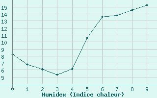 Courbe de l'humidex pour Angelholm