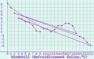 Courbe du refroidissement olien pour Mont-Aigoual (30)