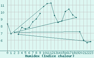 Courbe de l'humidex pour Kredarica