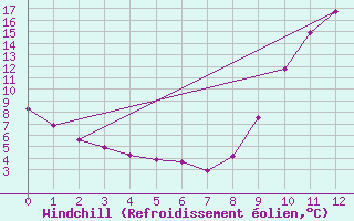 Courbe du refroidissement olien pour Grandfresnoy (60)