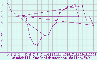 Courbe du refroidissement olien pour Bourg-en-Bresse (01)
