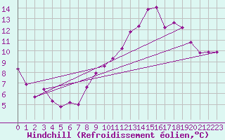 Courbe du refroidissement olien pour Herbault (41)