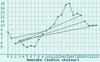 Courbe de l'humidex pour Herbault (41)