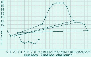 Courbe de l'humidex pour Coria