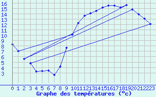 Courbe de tempratures pour Nostang (56)