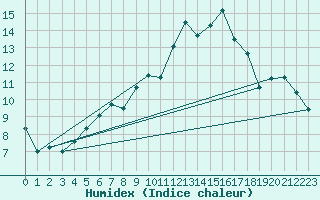 Courbe de l'humidex pour Fribourg (All)
