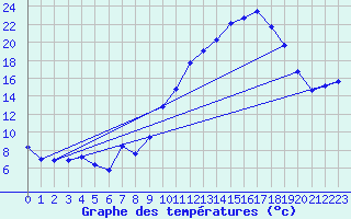 Courbe de tempratures pour Saint-Girons (09)