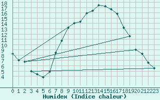 Courbe de l'humidex pour Kahl/Main