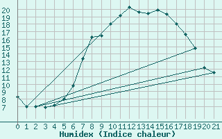 Courbe de l'humidex pour Adjud