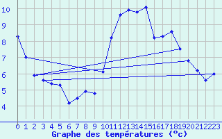 Courbe de tempratures pour Nostang (56)