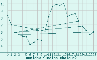 Courbe de l'humidex pour Nostang (56)