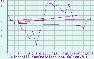 Courbe du refroidissement olien pour Annecy (74)
