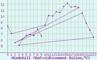 Courbe du refroidissement olien pour Guret Saint-Laurent (23)