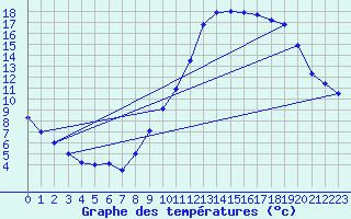 Courbe de tempratures pour Millau - Soulobres (12)
