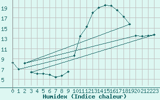 Courbe de l'humidex pour Blois (41)