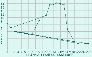 Courbe de l'humidex pour Saint-Yrieix-le-Djalat (19)