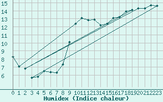 Courbe de l'humidex pour Pomrols (34)