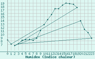 Courbe de l'humidex pour Treize-Vents (85)