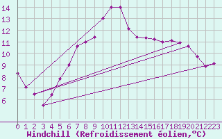 Courbe du refroidissement olien pour Fribourg (All)