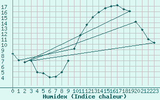 Courbe de l'humidex pour Caen (14)