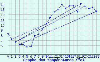 Courbe de tempratures pour Pully-Lausanne (Sw)