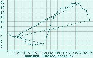 Courbe de l'humidex pour Cernay (86)