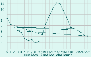 Courbe de l'humidex pour Le Bourget (93)